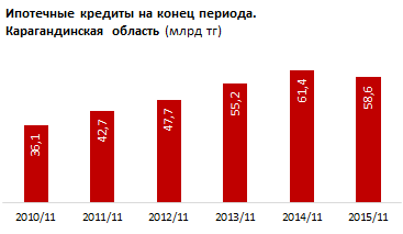 Уровень доступности жилья в Карагандинской области. 4 кв. 2015