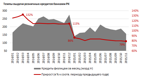 Лидеры МФО РК по абсолютному приросту кредитного портфеля. III квартал 2015