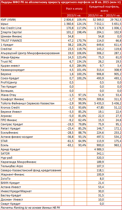 Лидеры МФО РК по абсолютному приросту кредитного портфеля. III квартал 2015