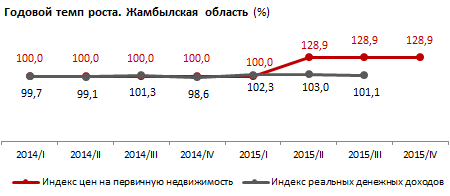 Уровень доступности жилья в Жамбылской области. IV кв. 2015