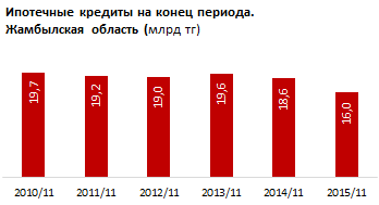 Уровень доступности жилья в Жамбылской области. IV кв. 2015