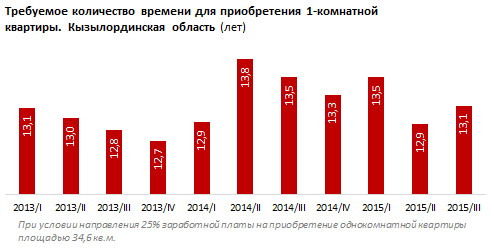 Уровень доступности жилья в Кызылординской области. IV кв. 2015