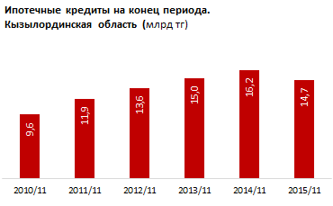 Уровень доступности жилья в Кызылординской области. IV кв. 2015