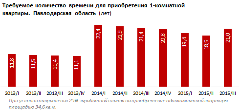 Уровень доступности жилья в Павлодарской области. IV кв. 2015