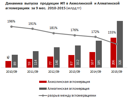 Астана и Акмолинская область по объему выпуска продукции и услуг ИП догоняют Алматинскую агломерацию - за 5 лет разрыв сократился почти в 2 раза. Региональные МКО и МФО ускорили темпы кредитования предпринимателей на 98%