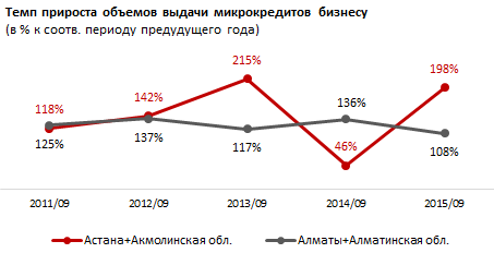 Динамика микрокредитования малого бизнеса. Астана и Акмолинская область. III квартал 2015