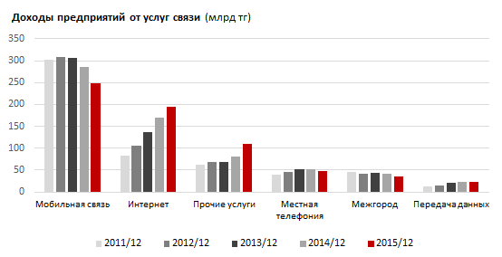 Доходы предприятий от услуг сотовой связи. 2015 год