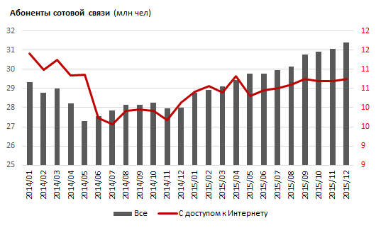 Доходы предприятий от услуг сотовой связи. 2015 год