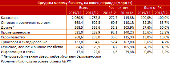 Отраслевая структура портфеля кредитов малому бизнесу. 2015 год