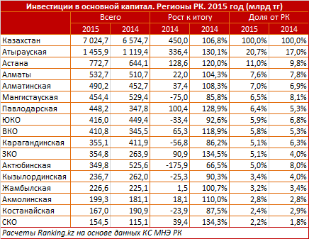 Инвестиции в основной капитал казахстанских предприятий за 2015 увеличились на 6,8%, превысив 7 трлн тг. Традиционные лидеры - Атырауская область и Астана - вновь показали более высокий рост, чем в среднем по РК