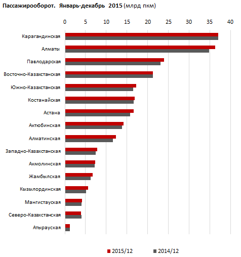 Грузовые и пассажирские перевозки в РК. 2015 год