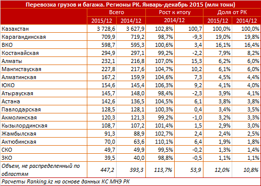 Казахстанцы стали активнее пользоваться услугами транспортных компаний. За 2015 год клиенты перевозчиков совершили 21,8 миллиарда поездок, 23% из них - в Алматы. Объемы перевезенных грузов и багажа по РК достигли 3,7 миллиарда тонн