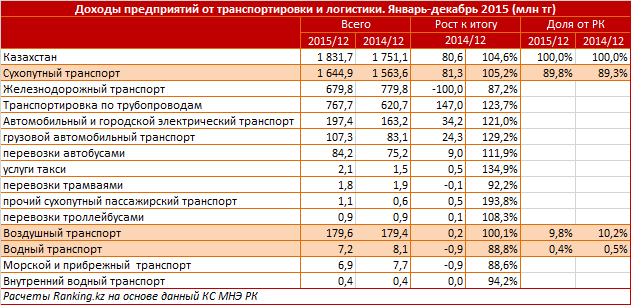Грузовые и пассажирские перевозки в РК. 2015 год