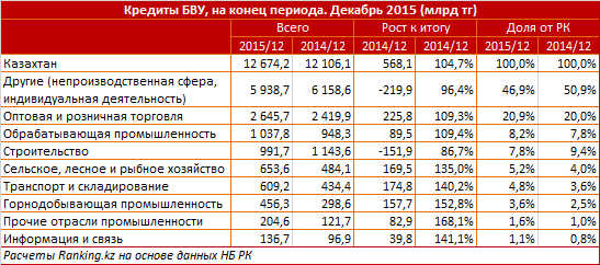 Кредитный портфель БВУ РК. Декабрь 2015