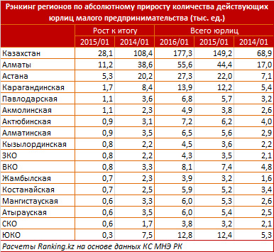 Численность субъектов малого предпринимательства. Январь 2015