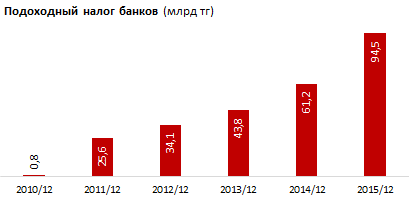 Доходы и расходы БВУ РК. 2015 год