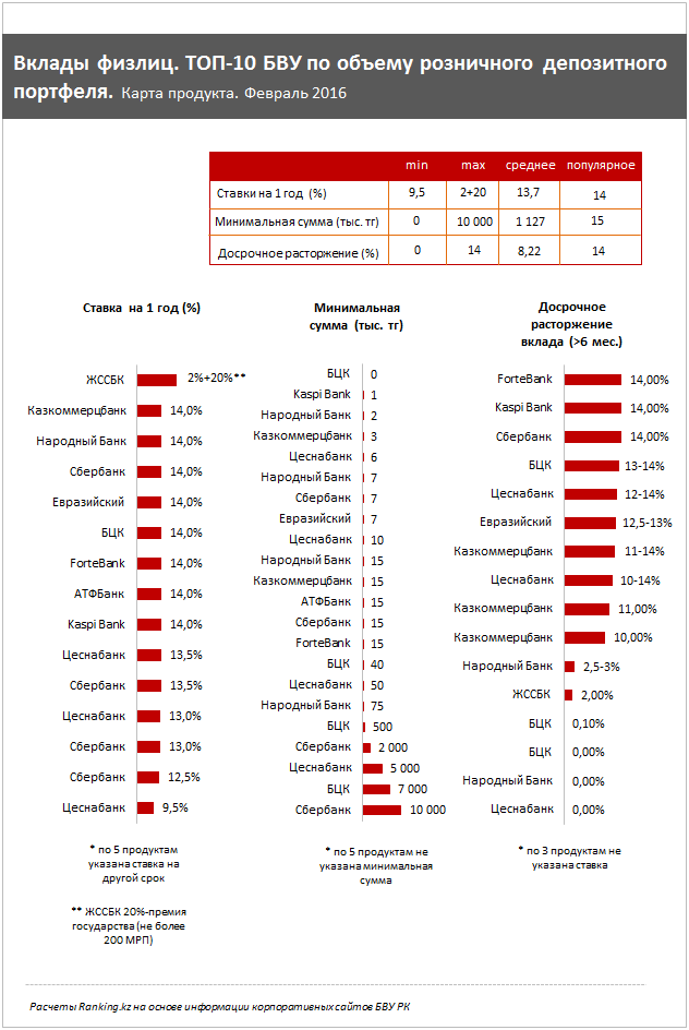 Вклады физлиц. ТОП-10 БВУ по объему розничного депозитного портфеля. Карта продукта. Февраль 2016