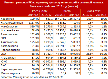 Рост инвестиций в сельское хозяйство РК затормозился до 0,4% в 2015 против 17,1% годом ранее. На этом фоне Кызылординская область увеличила капвложения в агросектор в 11 раз, Жамбылская - почти в 4 раза