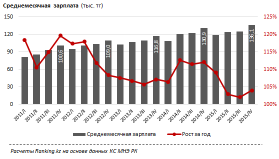 Низкий рост заработных плат ограничивает потенциал платежеспособного спроса в РК. За год заработок среднего казахстанца вырос на 4% при уровне инфляции 13,6%