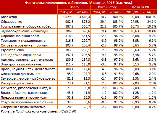 Фактическая численность работников. 4 кв. 2015