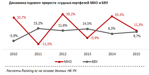 Лидеры МФО по абсолютному приросту ссудного портфеля за 4 квартал 2015