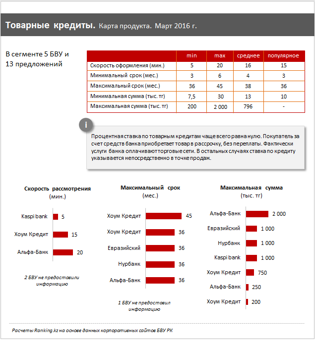 Товарные кредиты. Карта продукта. Март 2015 года