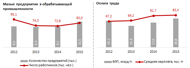 Малый бизнес в обрабатывающей промышленности. 2015