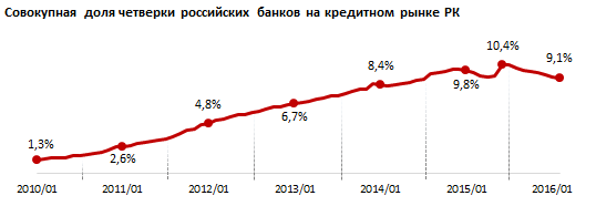 Под влиянием кризиса "дочки" российских банков за год сократили общую долю на казахстанском рынке с 9,7% до 9,1%. Попавшие под санкции Сбербанк и ВТБ разошлись в политике продвижения в РК