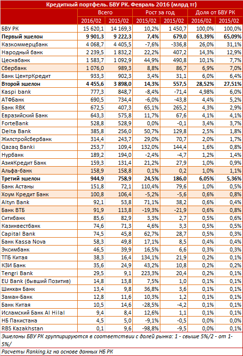 Динамика кредитного портфеля дочерних российских банков в РК. Февраль 2015
