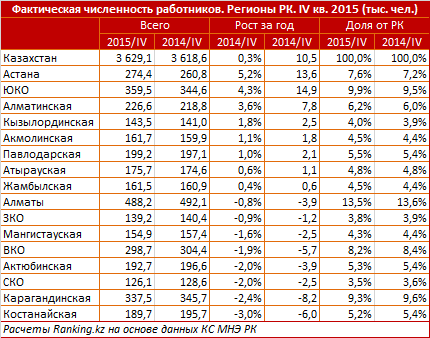 Наемные работники и заработная плата в РК. 2015 год
