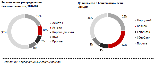 Рэнкинг банков по количеству банкоматов в регионах РК. Апрель 2016