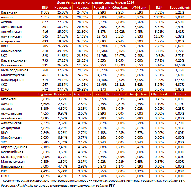 Рэнкинг банков по количеству банкоматов в регионах РК. Апрель 2016