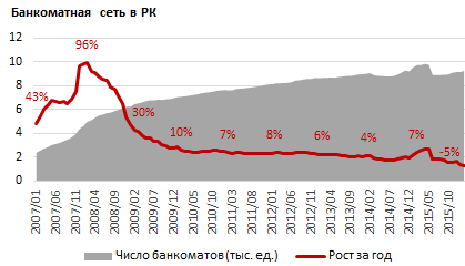 Рэнкинг банков по количеству банкоматов в регионах РК. Апрель 2016