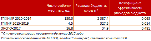 Обзор рынка труда в Казахстане в 2015 году