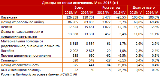 Денежные доходы населения. IV кв. 2015