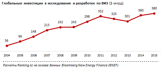 Инвестиции в исследования и разработки альтернативных источников энергии в мире составили $380 млрд в 2015 году. За последние 10 лет вложения в сектор выросли почти в 4 раза. Казахстан стремится использовать ЭКСПО для выхода на этот рынок