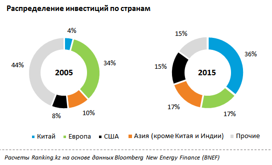 Глобальные инвестиции в исследования и разработки в сфере возобновляемых источников энергии. 2015
