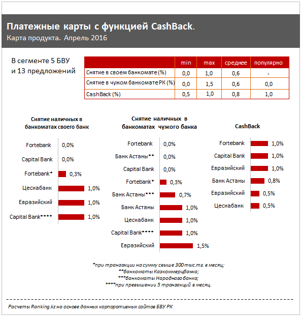 Казахстанцы все чаще расплачиваются за покупки безналичным платежом. Переход на безнал розницы ускоряется с распространением опции CashBack на рынке платежных карт