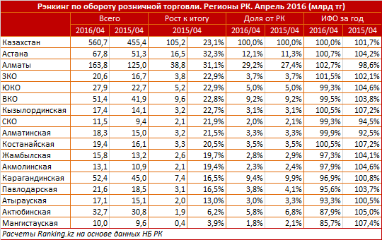 Спад в розничной торговле остановился. Наилучшие показатели у Алматы - увеличение ИФО на 2,7% и рост доли от РК на 1,8%