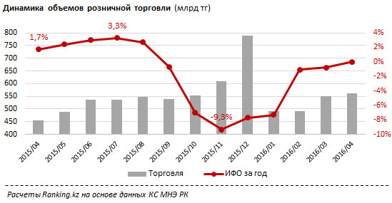 Спад в розничной торговле остановился. Наилучшие показатели у Алматы - увеличение ИФО на 2,7% и рост доли от РК на 1,8%