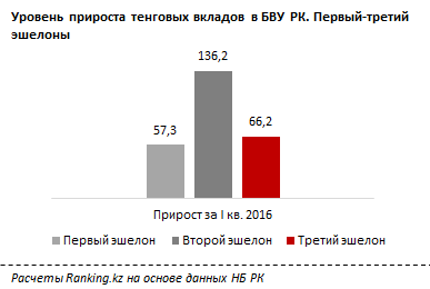 Розничные вклады БВУ РК. Март 2016