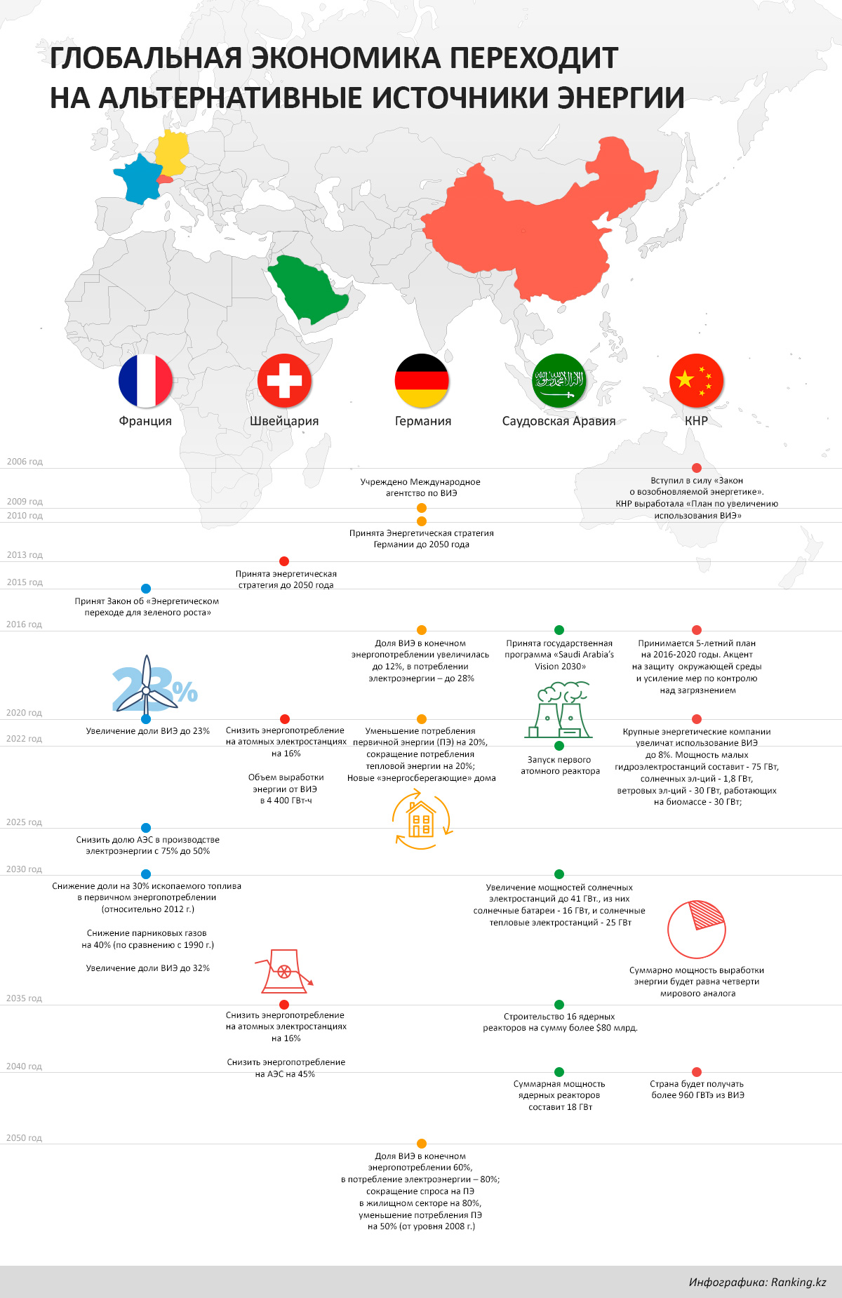 Глобальная экономика переходит на альтернативные источники энергии.  Инфографика - Ranking.kz